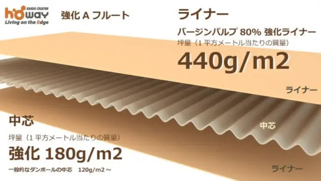 強化ダンボール梱包のイメージ